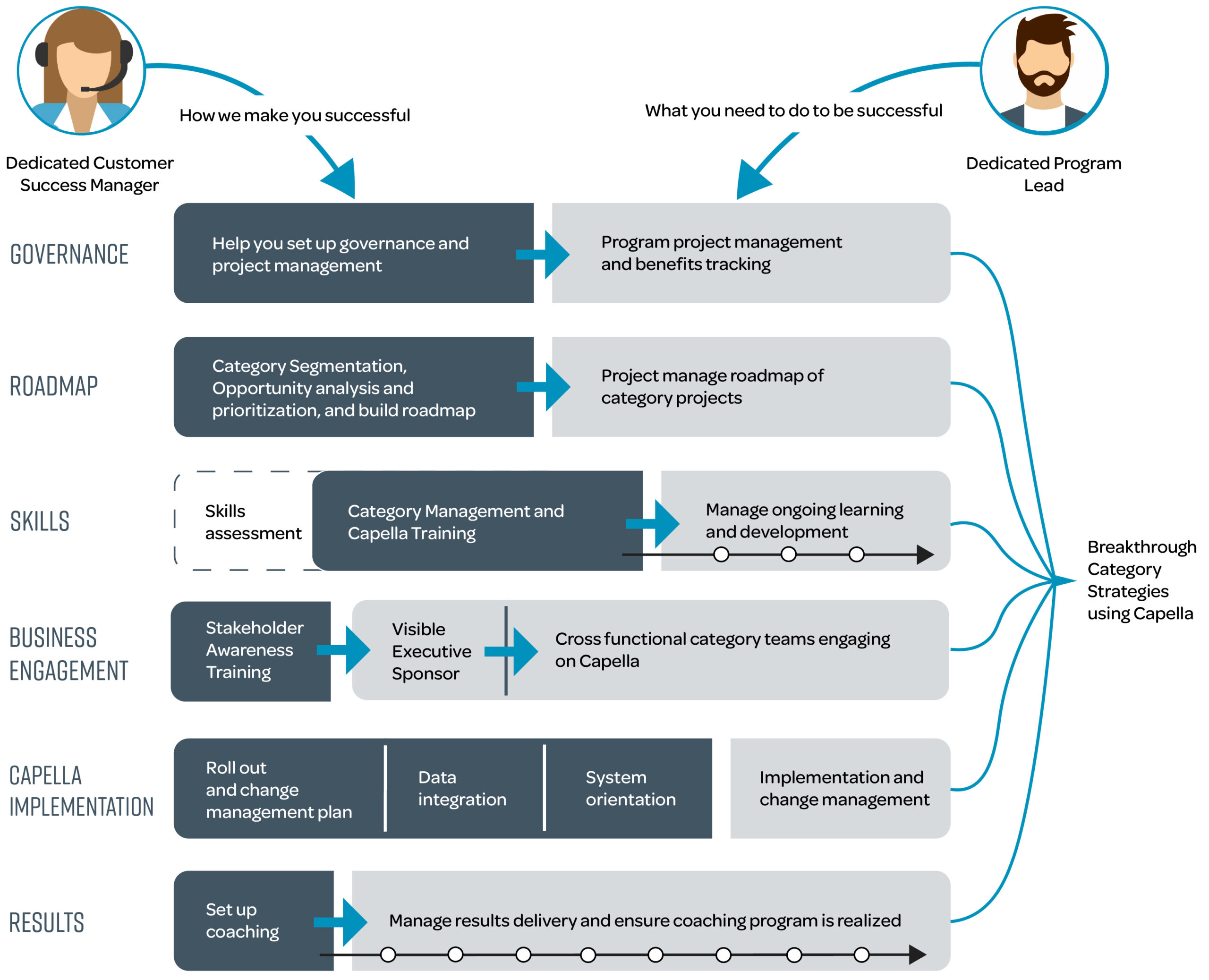 Capella customer success graphic