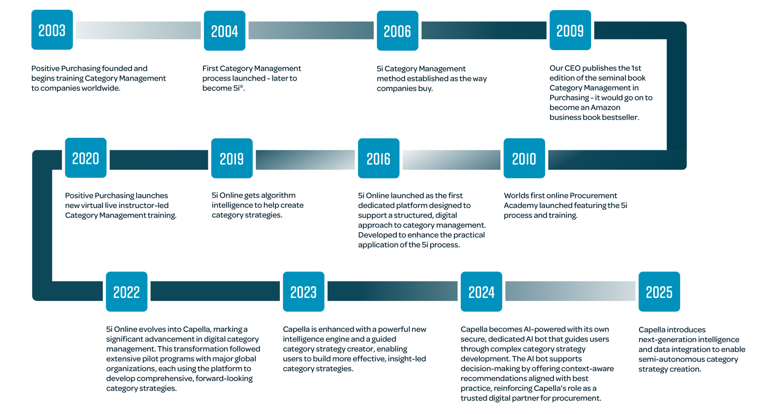 Our Category Management and Capella Tmeline - Graphic Our Category Management and Capella Tmeline - Graphic